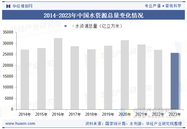 2014-2023年中国水资源总量变化情况