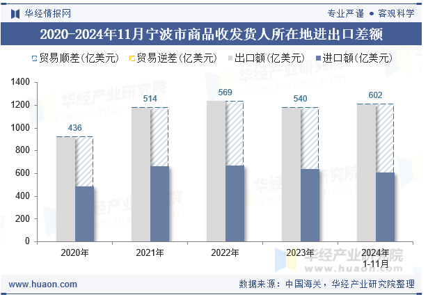 2020-2024年11月宁波市商品收发货人所在地进出口差额