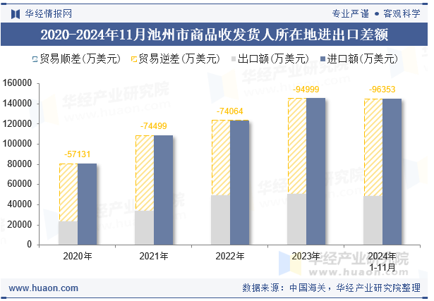 2020-2024年11月池州市商品收发货人所在地进出口差额