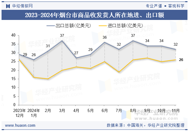 2023-2024年烟台市商品收发货人所在地进、出口额