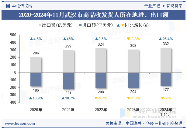 2020-2024年11月武汉市商品收发货人所在地进、出口额