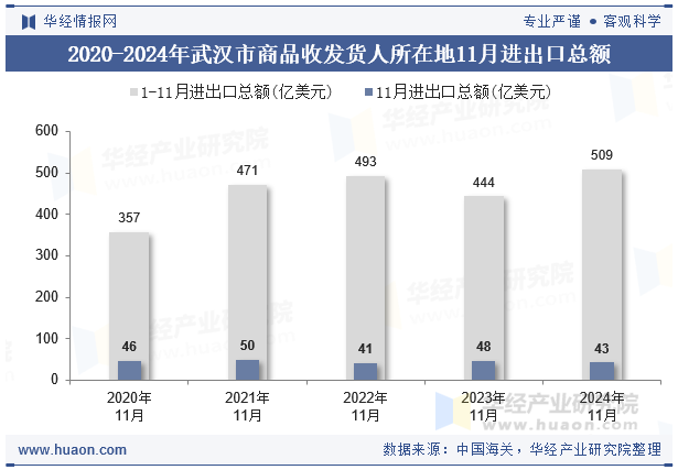 2020-2024年武汉市商品收发货人所在地11月进出口总额