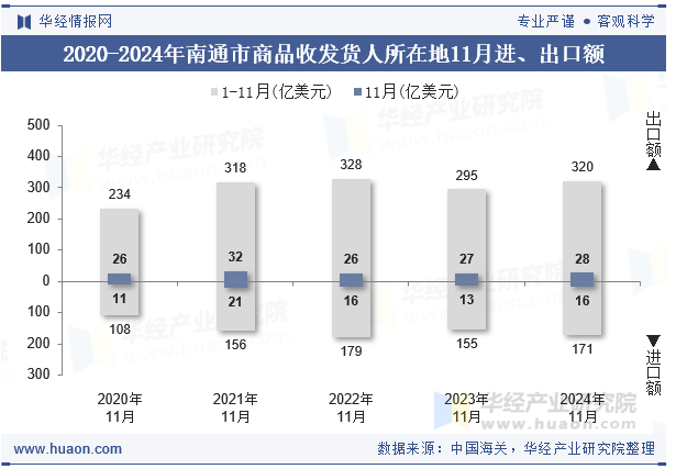 2020-2024年南通市商品收发货人所在地11月进、出口额