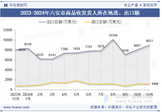 2023-2024年六安市商品收发货人所在地进、出口额