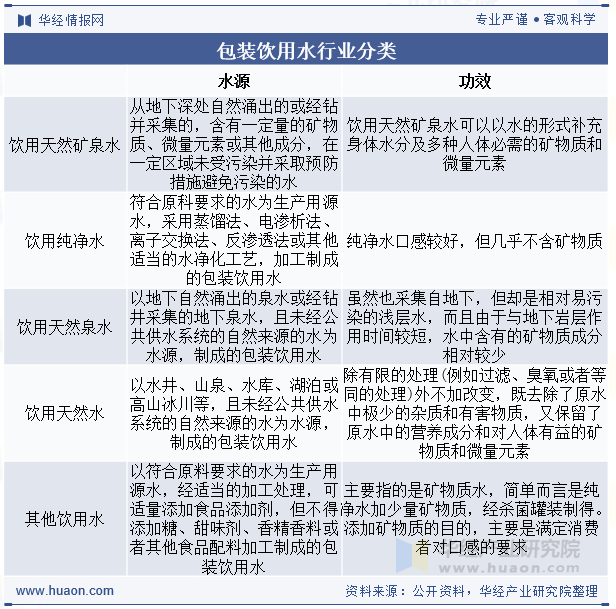 包装饮用水行业分类