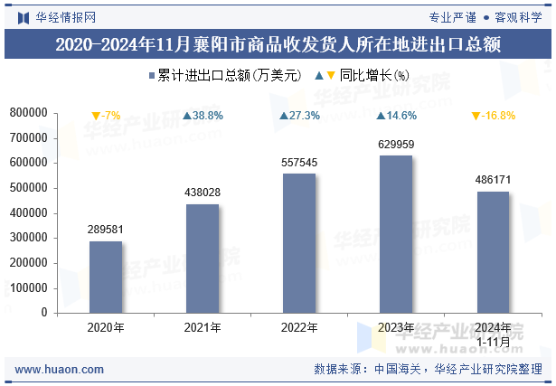 2020-2024年11月襄阳市商品收发货人所在地进出口总额