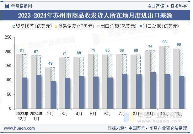 2023-2024年苏州市商品收发货人所在地月度进出口差额