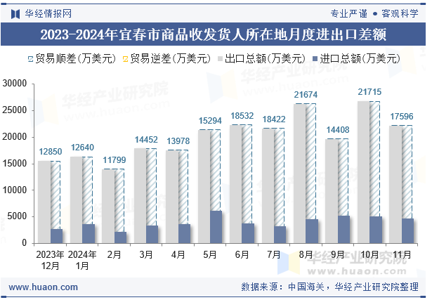 2023-2024年宜春市商品收发货人所在地月度进出口差额