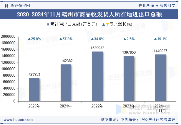 2020-2024年11月赣州市商品收发货人所在地进出口总额