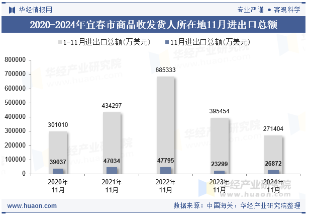 2020-2024年宜春市商品收发货人所在地11月进出口总额