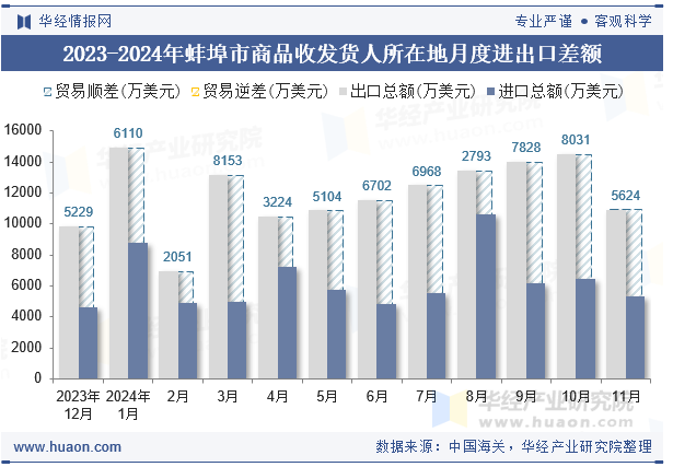 2023-2024年蚌埠市商品收发货人所在地月度进出口差额