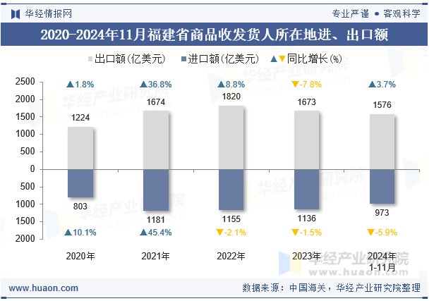 2020-2024年11月福建省商品收发货人所在地进、出口额