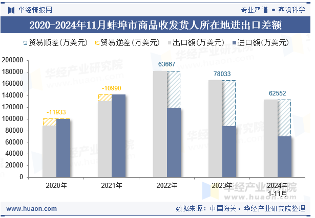 2020-2024年11月蚌埠市商品收发货人所在地进出口差额