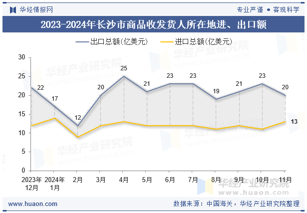 2023-2024年长沙市商品收发货人所在地进、出口额