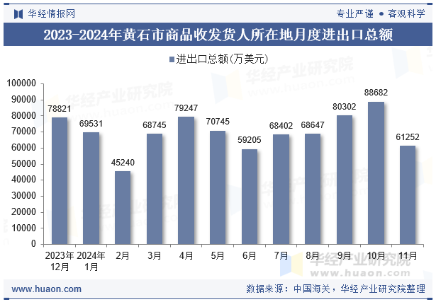 2023-2024年黄石市商品收发货人所在地月度进出口总额