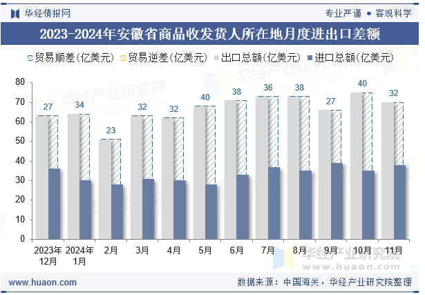 2023-2024年安徽省商品收发货人所在地月度进出口差额