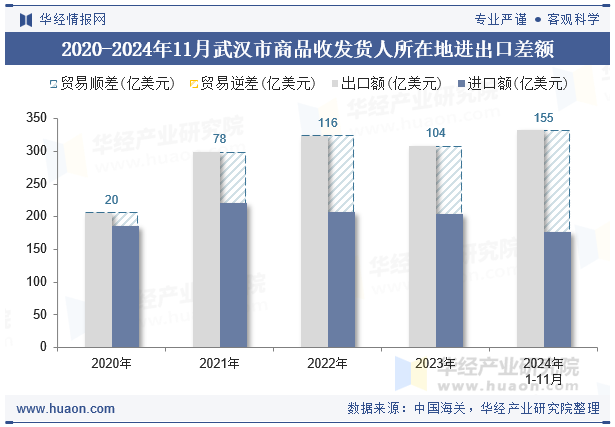 2020-2024年11月武汉市商品收发货人所在地进出口差额