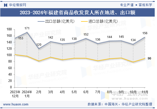 2023-2024年福建省商品收发货人所在地进、出口额