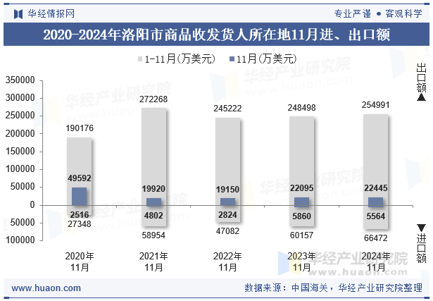 2020-2024年洛阳市商品收发货人所在地11月进、出口额