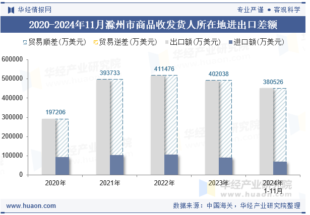 2020-2024年11月滁州市商品收发货人所在地进出口差额