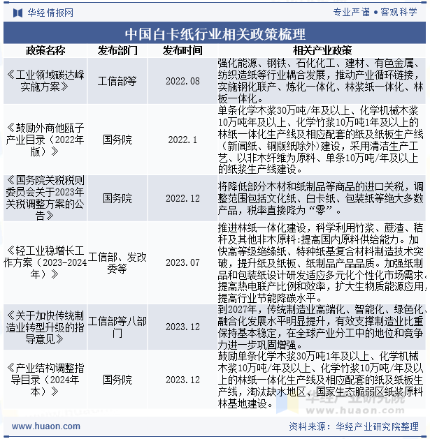 中国白卡纸行业相关政策梳理