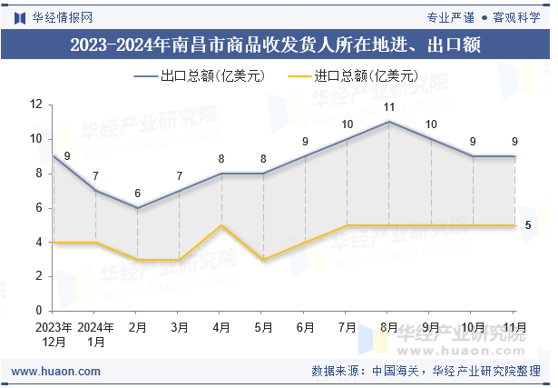 2023-2024年南昌市商品收发货人所在地进、出口额