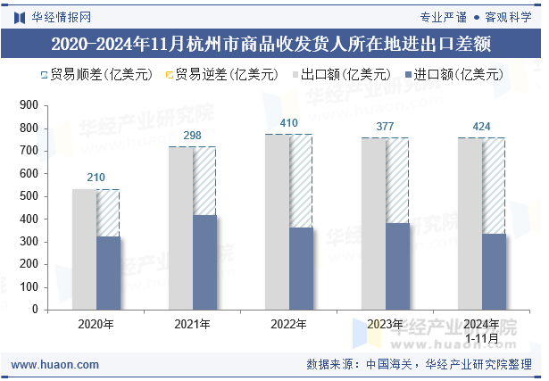 2020-2024年11月杭州市商品收发货人所在地进出口差额