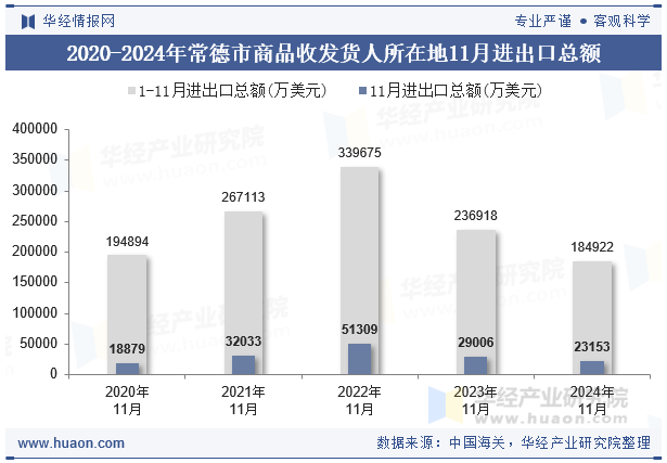 2020-2024年常德市商品收发货人所在地11月进出口总额