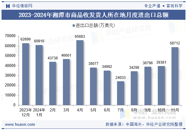 2023-2024年湘潭市商品收发货人所在地月度进出口总额