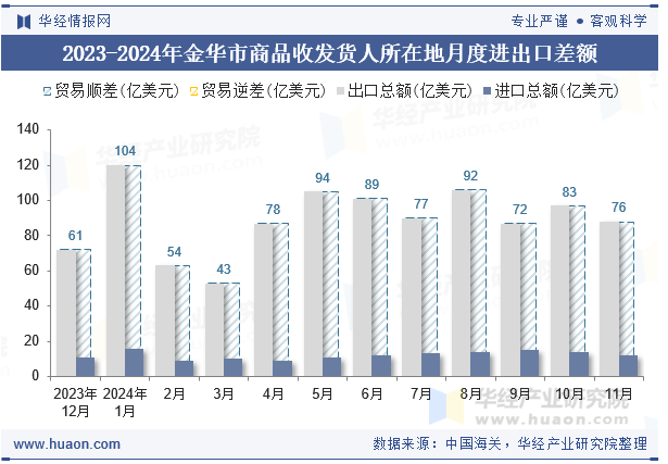 2023-2024年金华市商品收发货人所在地月度进出口差额