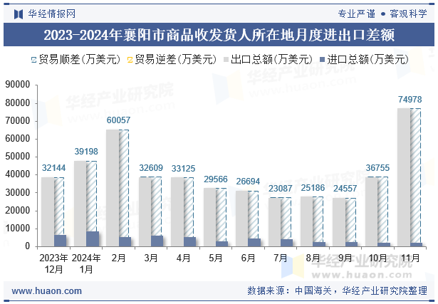 2023-2024年襄阳市商品收发货人所在地月度进出口差额