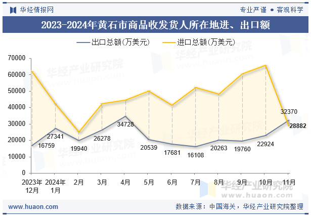 2023-2024年黄石市商品收发货人所在地进、出口额