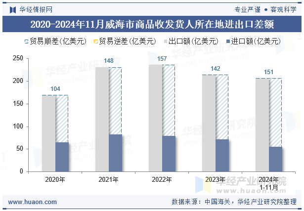 2020-2024年11月威海市商品收发货人所在地进出口差额