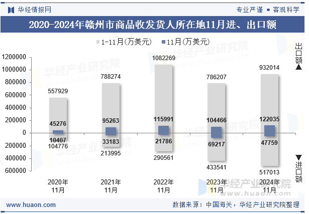 2020-2024年赣州市商品收发货人所在地11月进、出口额