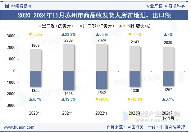 2020-2024年11月苏州市商品收发货人所在地进、出口额