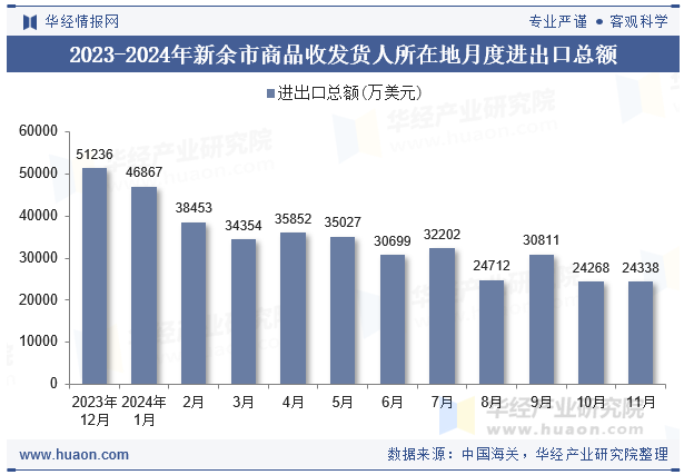 2023-2024年新余市商品收发货人所在地月度进出口总额