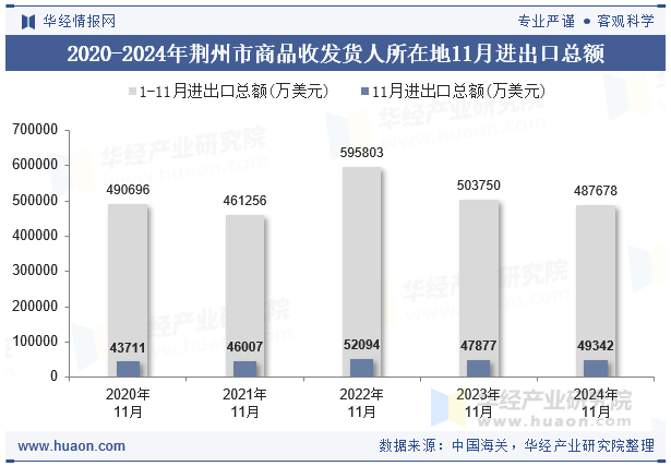 2020-2024年荆州市商品收发货人所在地11月进出口总额