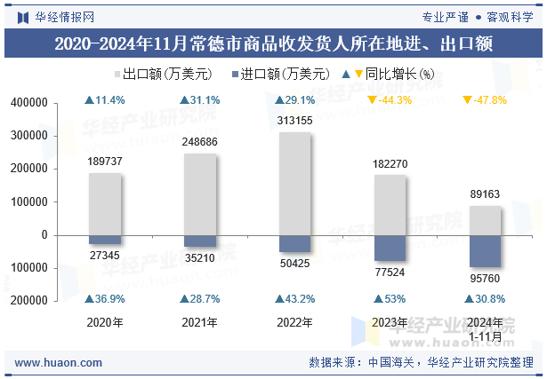 2020-2024年11月常德市商品收发货人所在地进、出口额