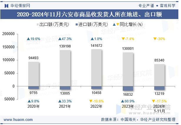 2020-2024年11月六安市商品收发货人所在地进、出口额