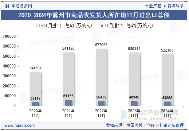 2020-2024年滁州市商品收发货人所在地11月进出口总额