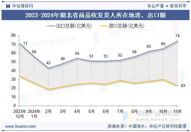 2023-2024年湖北省商品收发货人所在地进、出口额