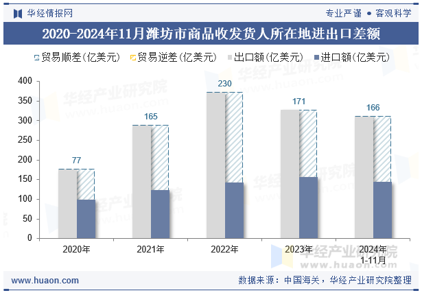 2020-2024年11月潍坊市商品收发货人所在地进出口差额