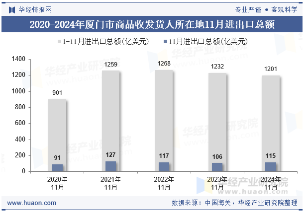 2020-2024年厦门市商品收发货人所在地11月进出口总额