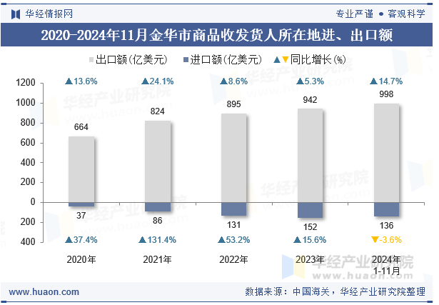 2020-2024年11月金华市商品收发货人所在地进、出口额