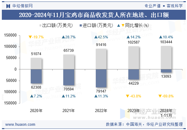 2020-2024年11月宝鸡市商品收发货人所在地进、出口额