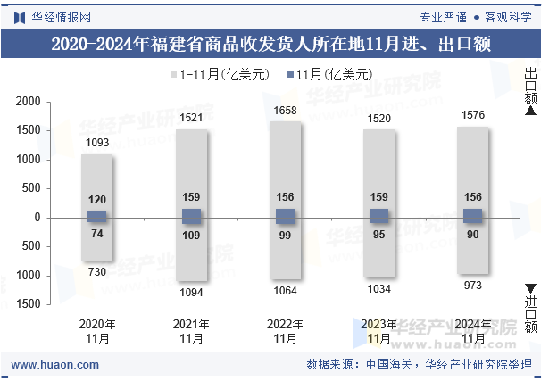 2020-2024年福建省商品收发货人所在地11月进、出口额