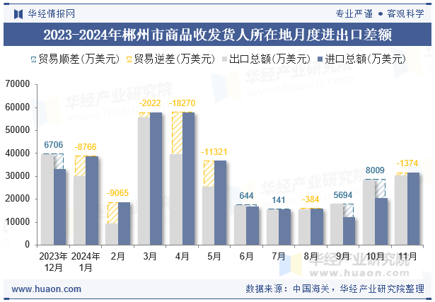 2023-2024年郴州市商品收发货人所在地月度进出口差额