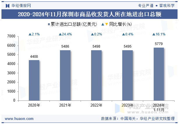 2020-2024年11月深圳市商品收发货人所在地进出口总额