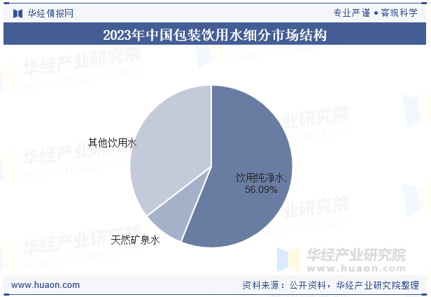 2023年中国包装饮用水细分市场结构