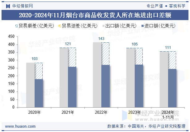 2020-2024年11月烟台市商品收发货人所在地进出口差额